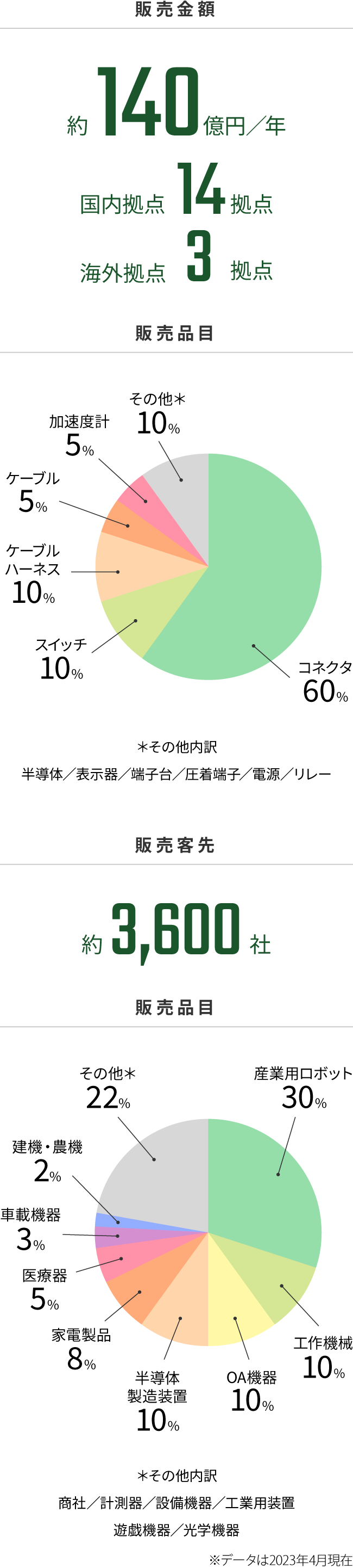 Sansei in numbers