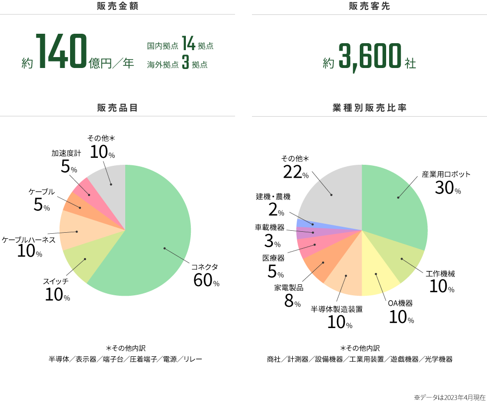 Sansei in numbers