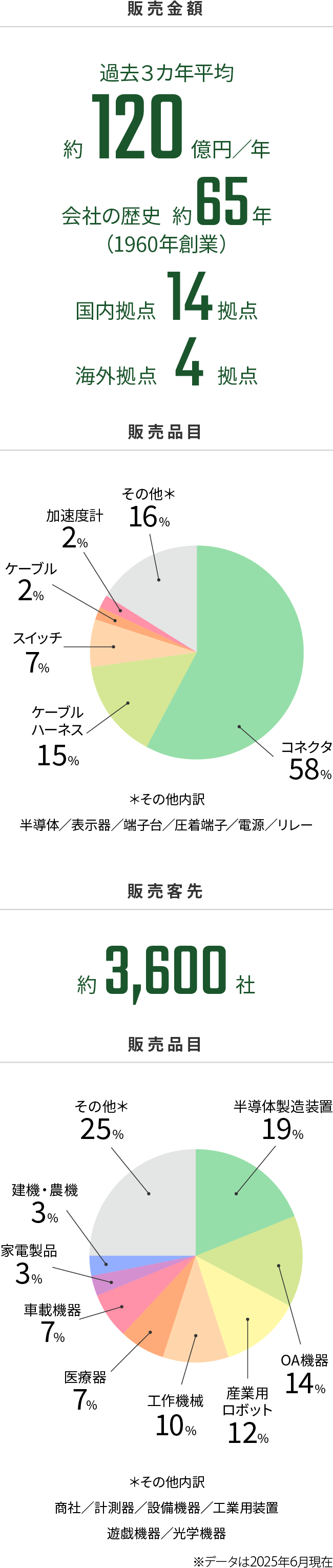 Sansei in numbers