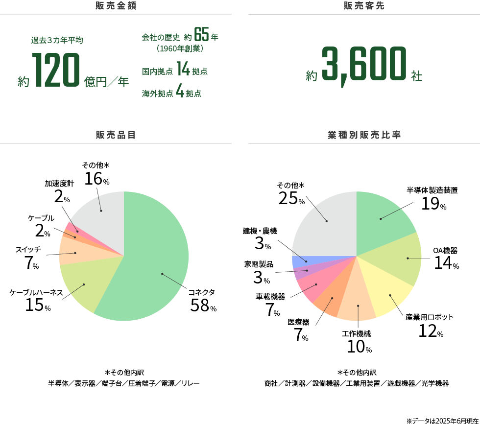 Sansei in numbers