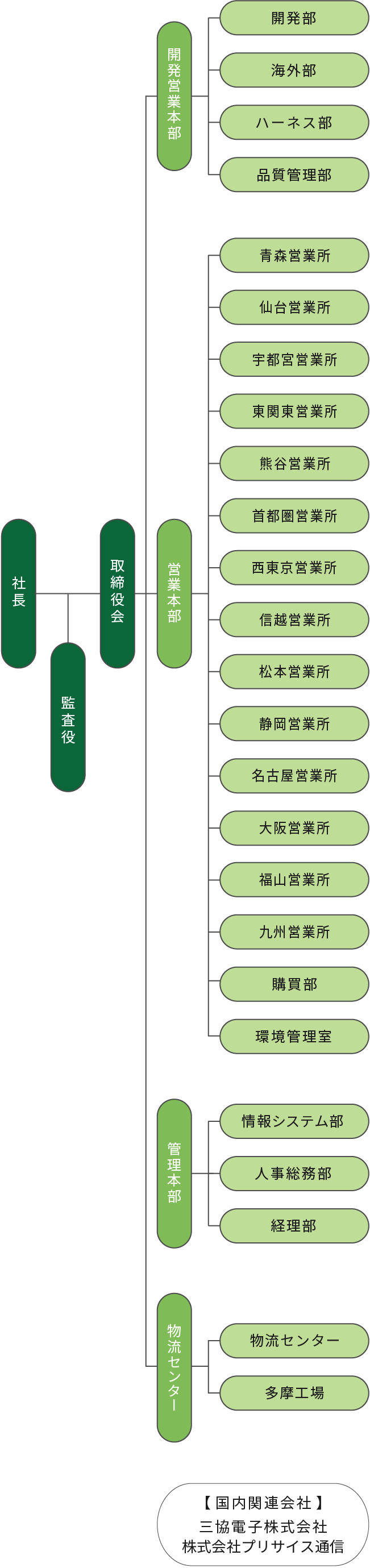 組織図