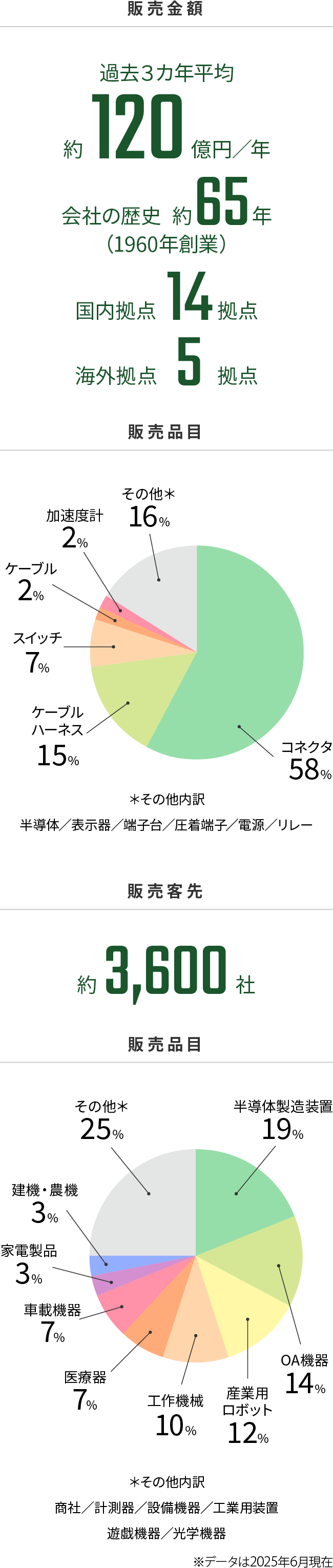 数字でみる三誠
