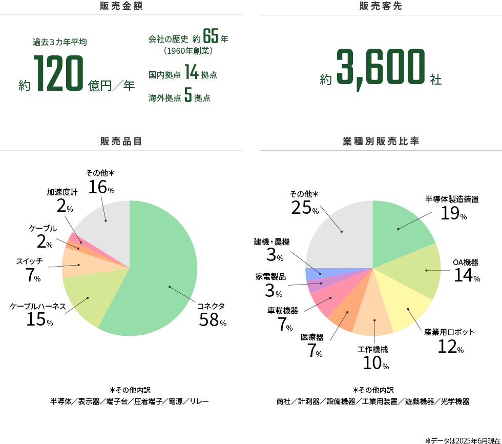 数字でみる三誠